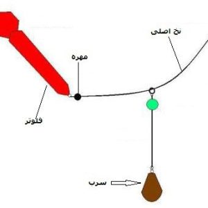 مارکر ماهیگیری