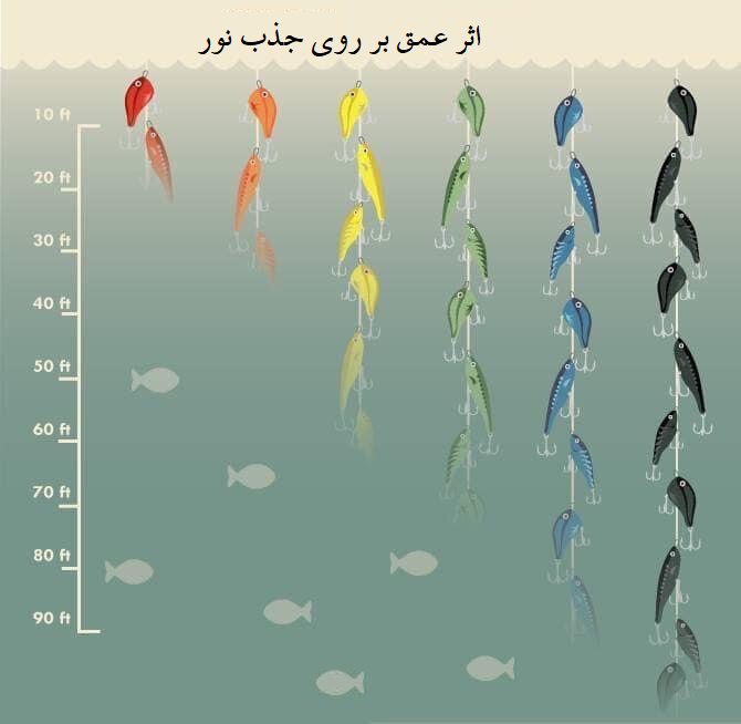 اثر عمق بر روی رنگ لور
